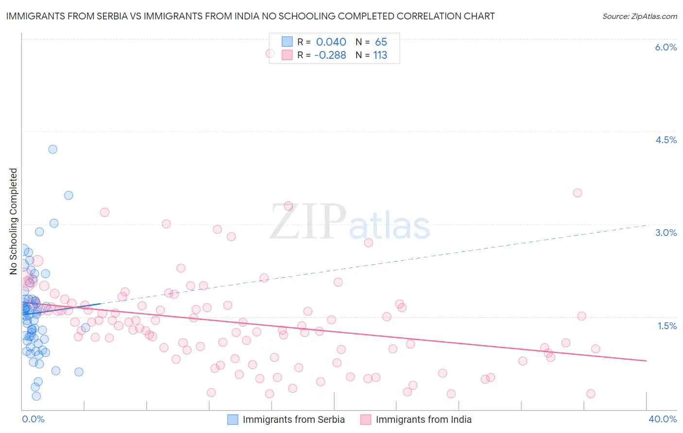 Immigrants from Serbia vs Immigrants from India No Schooling Completed