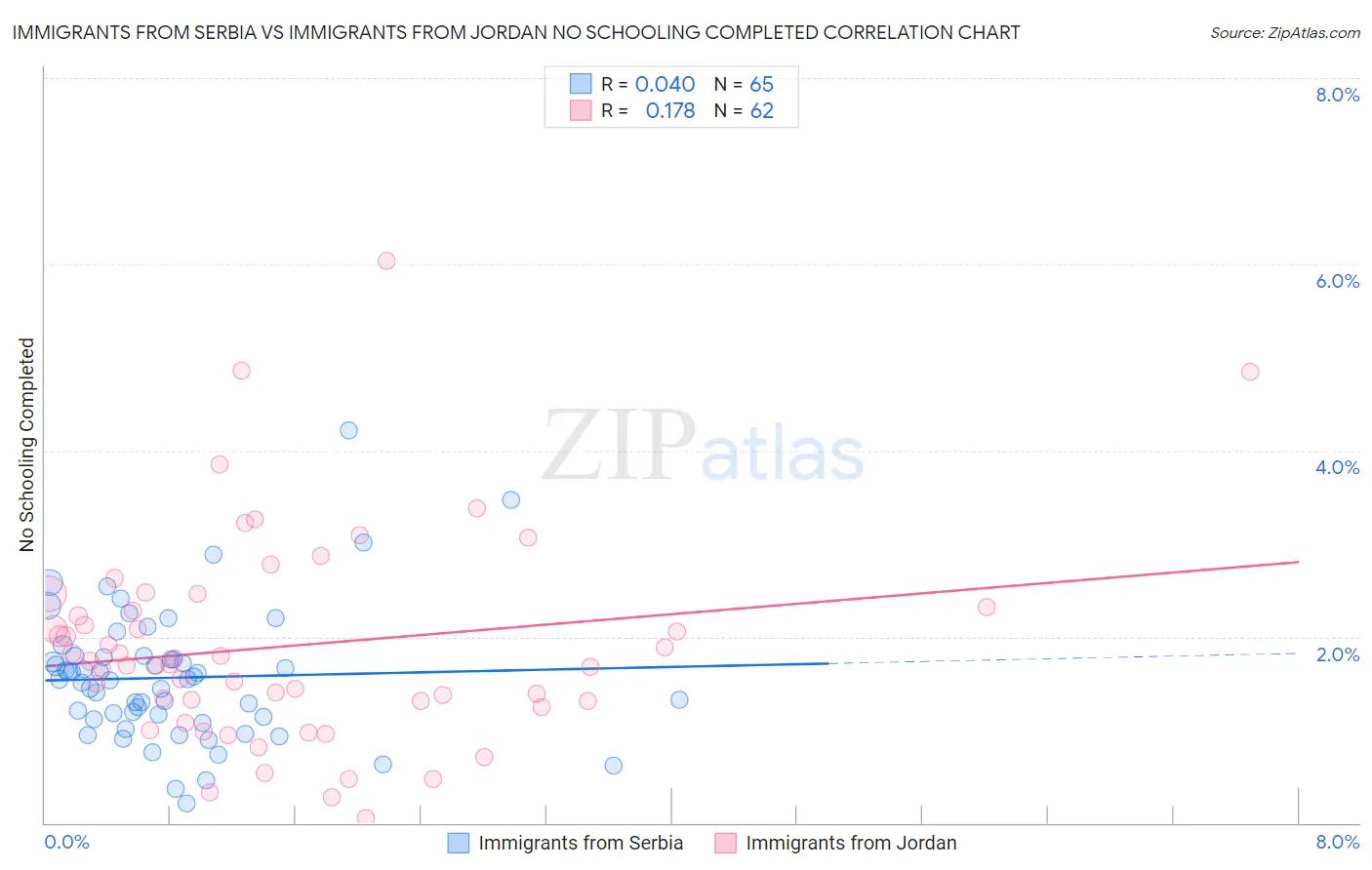 Immigrants from Serbia vs Immigrants from Jordan No Schooling Completed