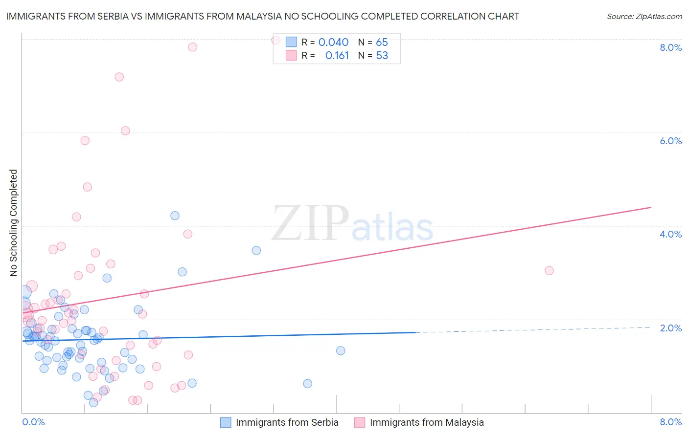 Immigrants from Serbia vs Immigrants from Malaysia No Schooling Completed