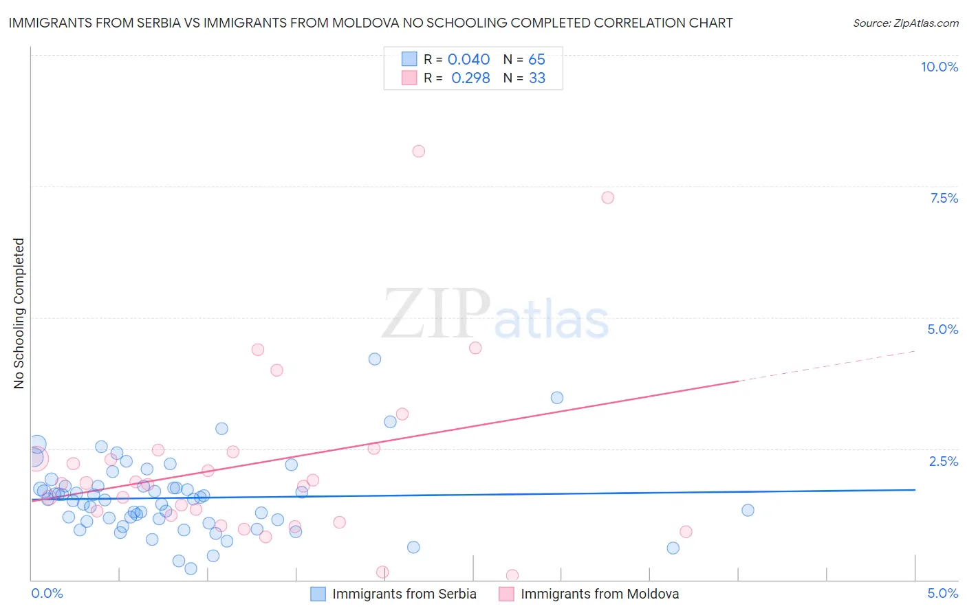 Immigrants from Serbia vs Immigrants from Moldova No Schooling Completed