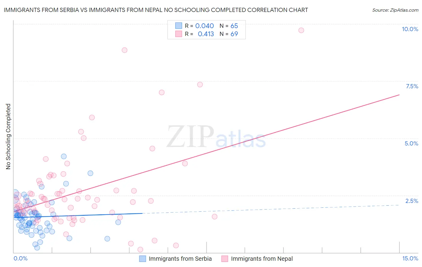 Immigrants from Serbia vs Immigrants from Nepal No Schooling Completed