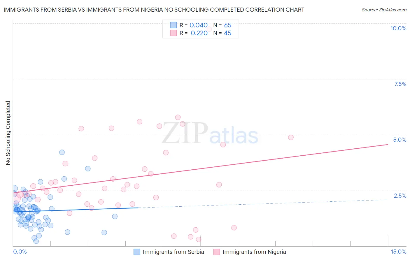 Immigrants from Serbia vs Immigrants from Nigeria No Schooling Completed