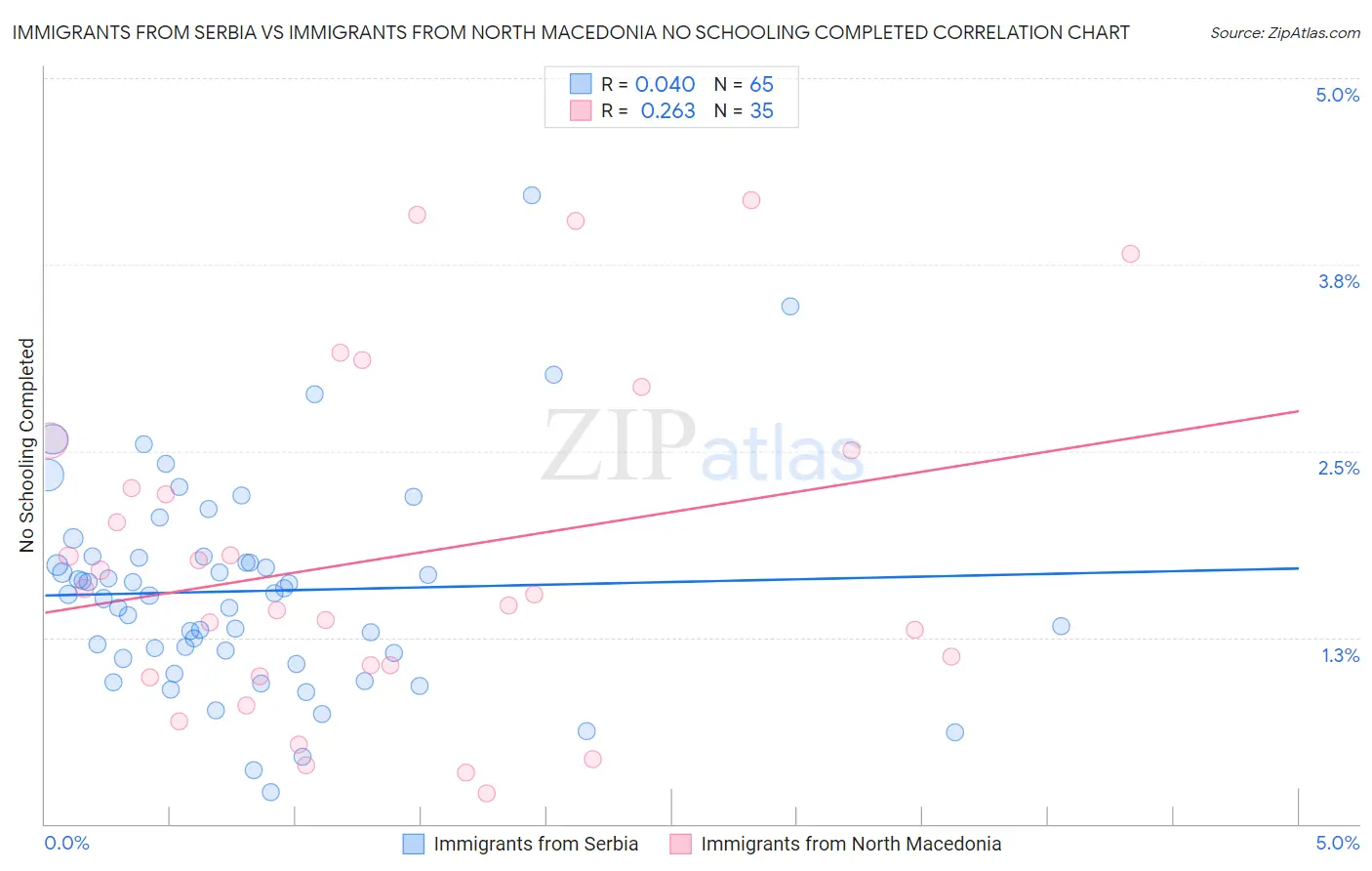 Immigrants from Serbia vs Immigrants from North Macedonia No Schooling Completed