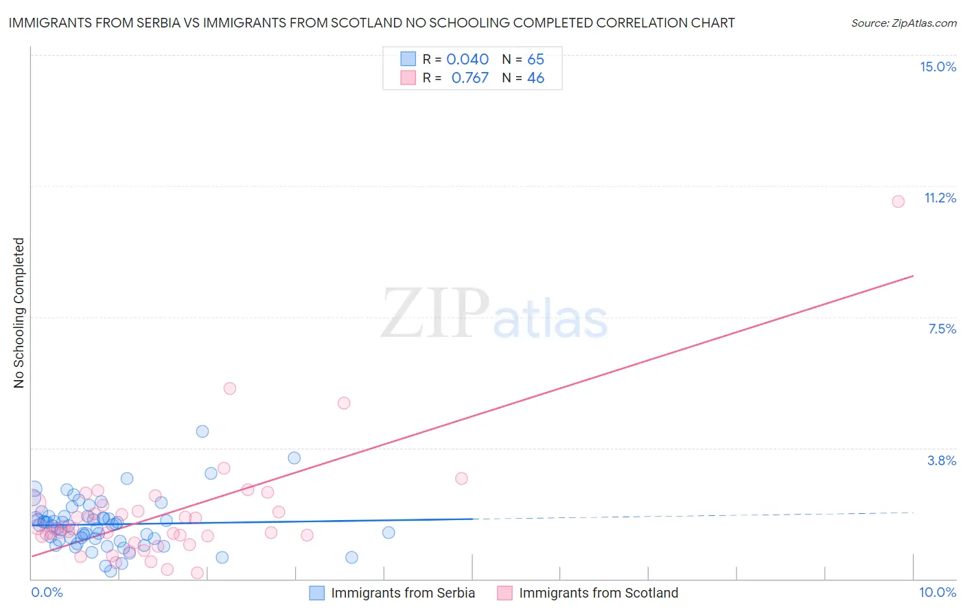 Immigrants from Serbia vs Immigrants from Scotland No Schooling Completed