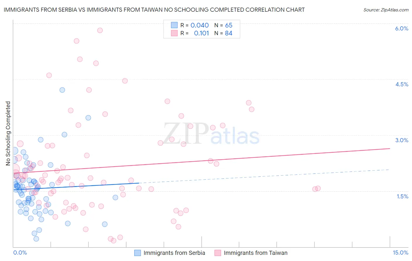 Immigrants from Serbia vs Immigrants from Taiwan No Schooling Completed