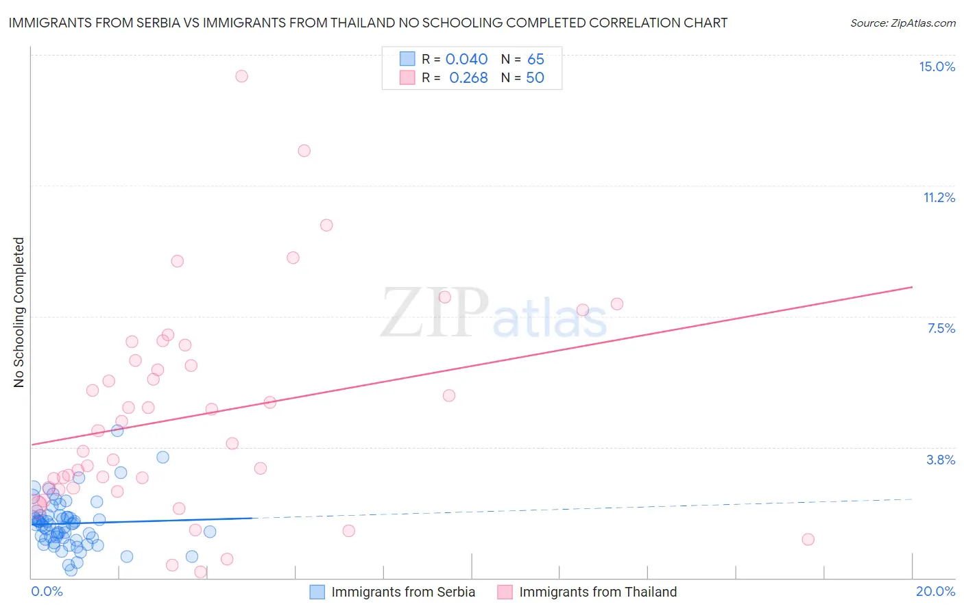 Immigrants from Serbia vs Immigrants from Thailand No Schooling Completed