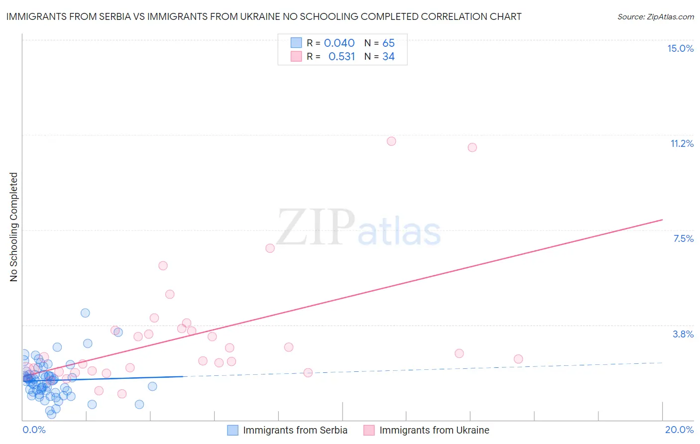 Immigrants from Serbia vs Immigrants from Ukraine No Schooling Completed