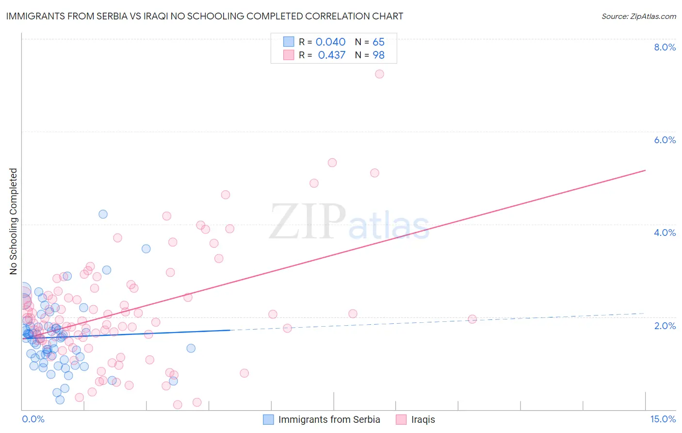 Immigrants from Serbia vs Iraqi No Schooling Completed