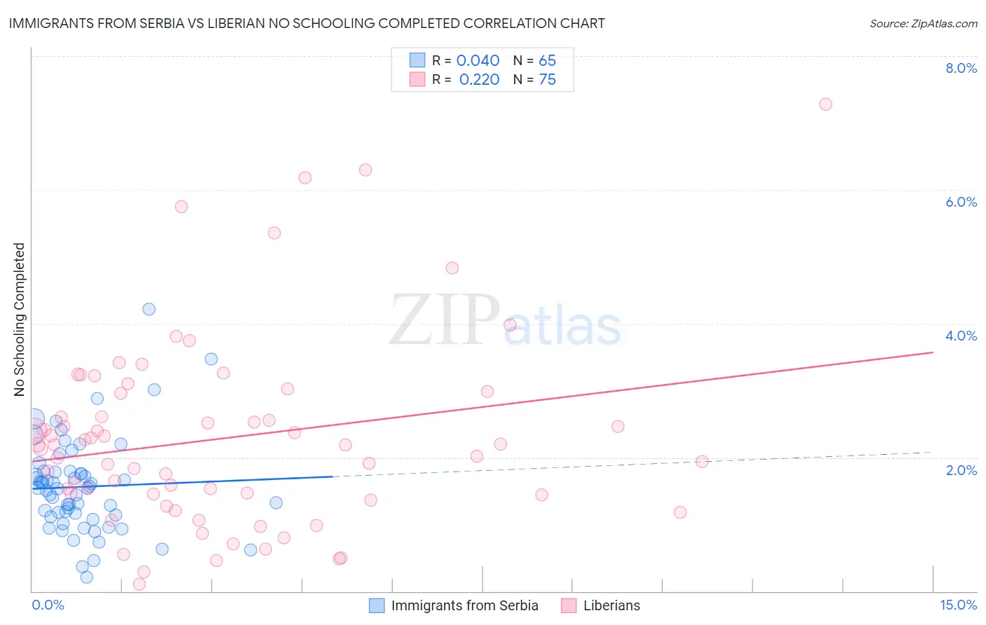 Immigrants from Serbia vs Liberian No Schooling Completed