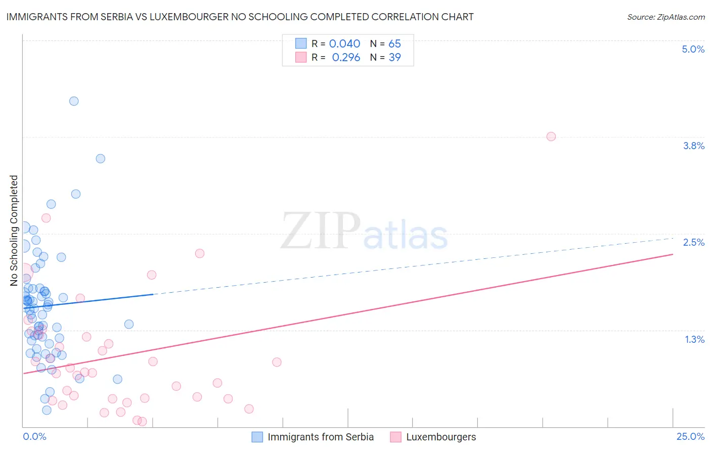 Immigrants from Serbia vs Luxembourger No Schooling Completed