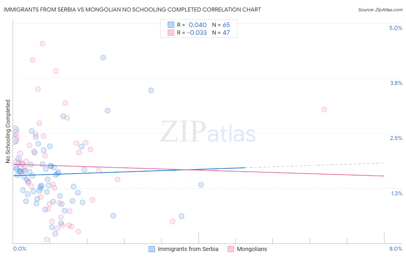 Immigrants from Serbia vs Mongolian No Schooling Completed