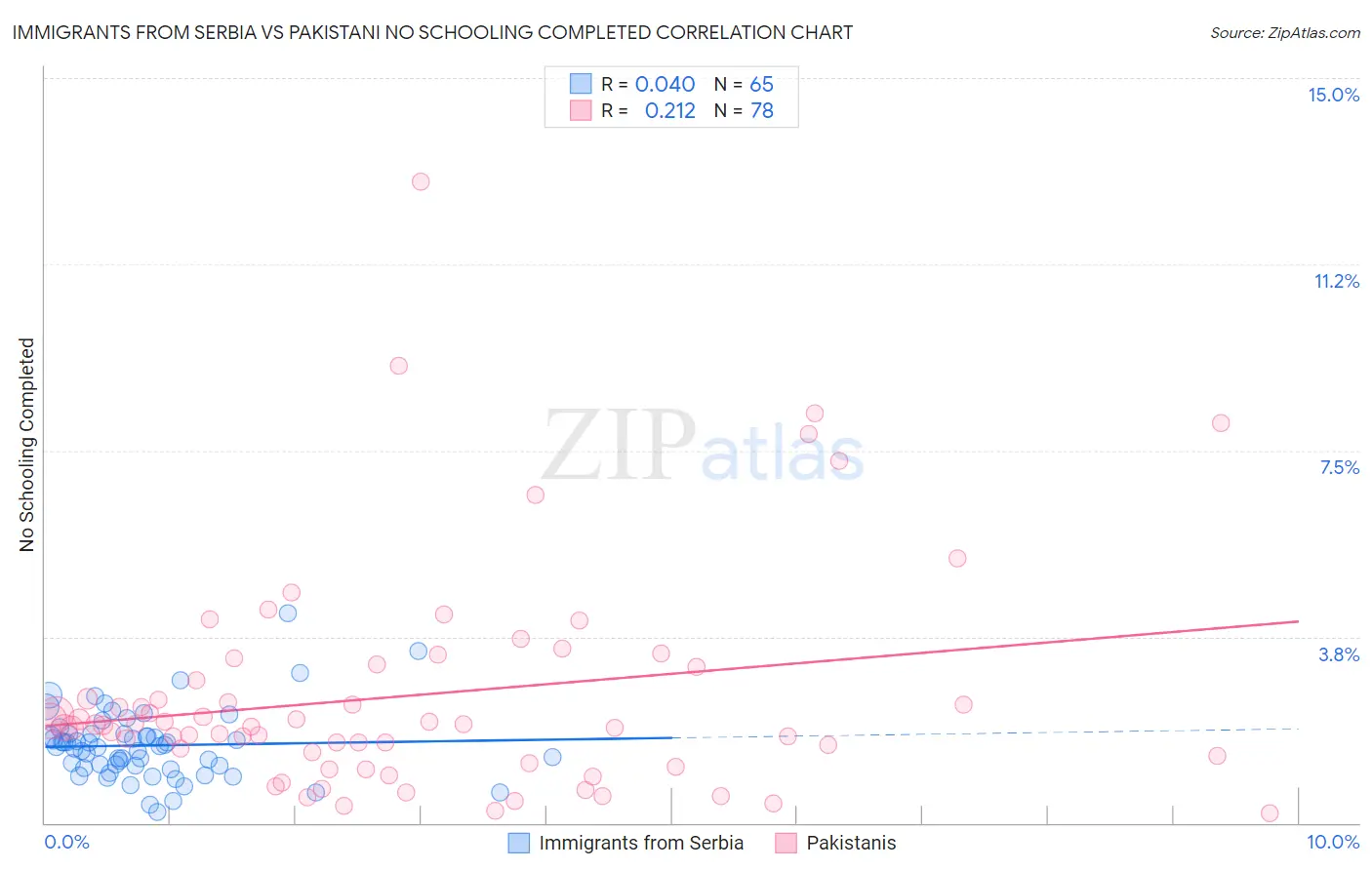 Immigrants from Serbia vs Pakistani No Schooling Completed