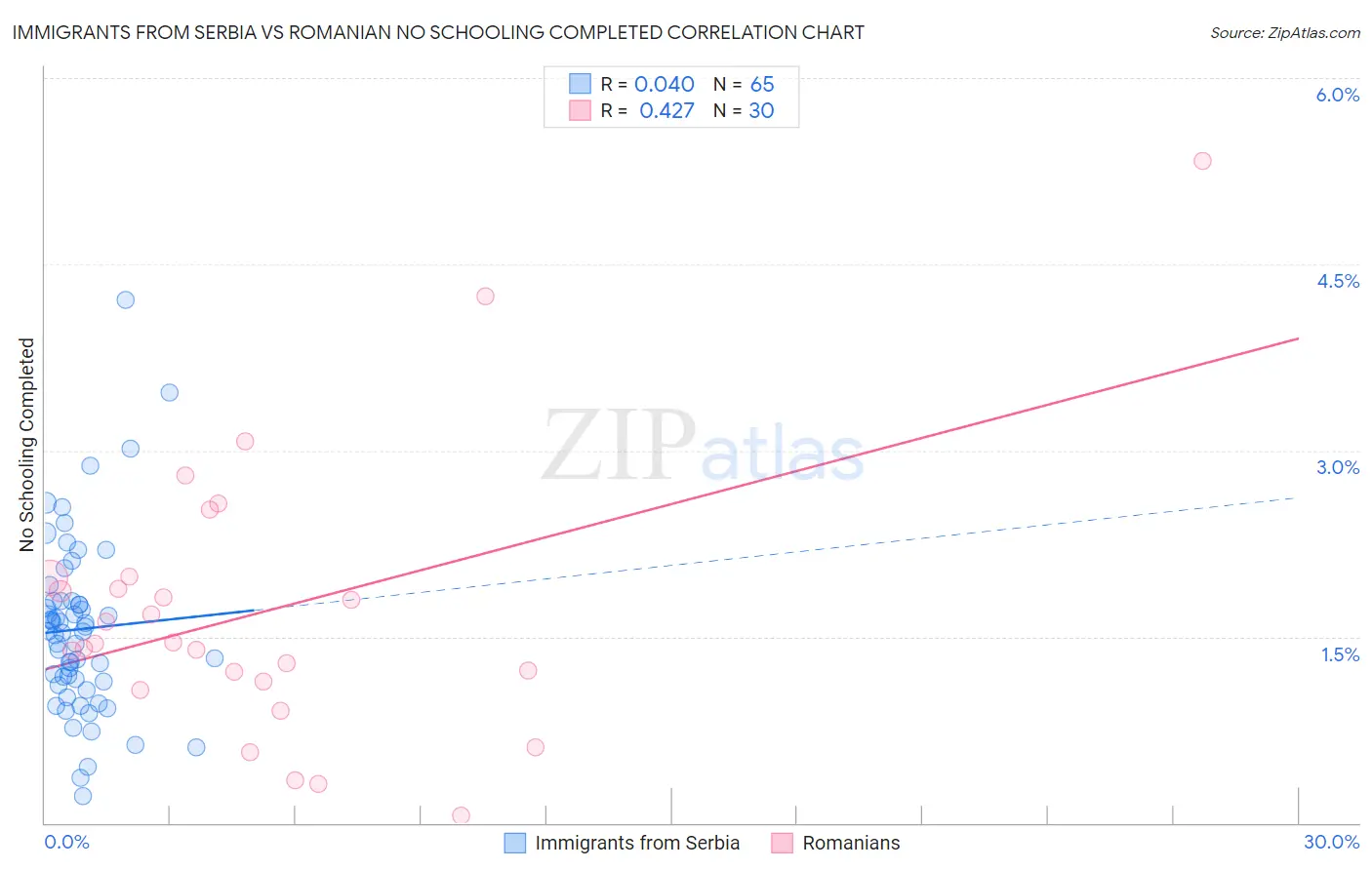 Immigrants from Serbia vs Romanian No Schooling Completed