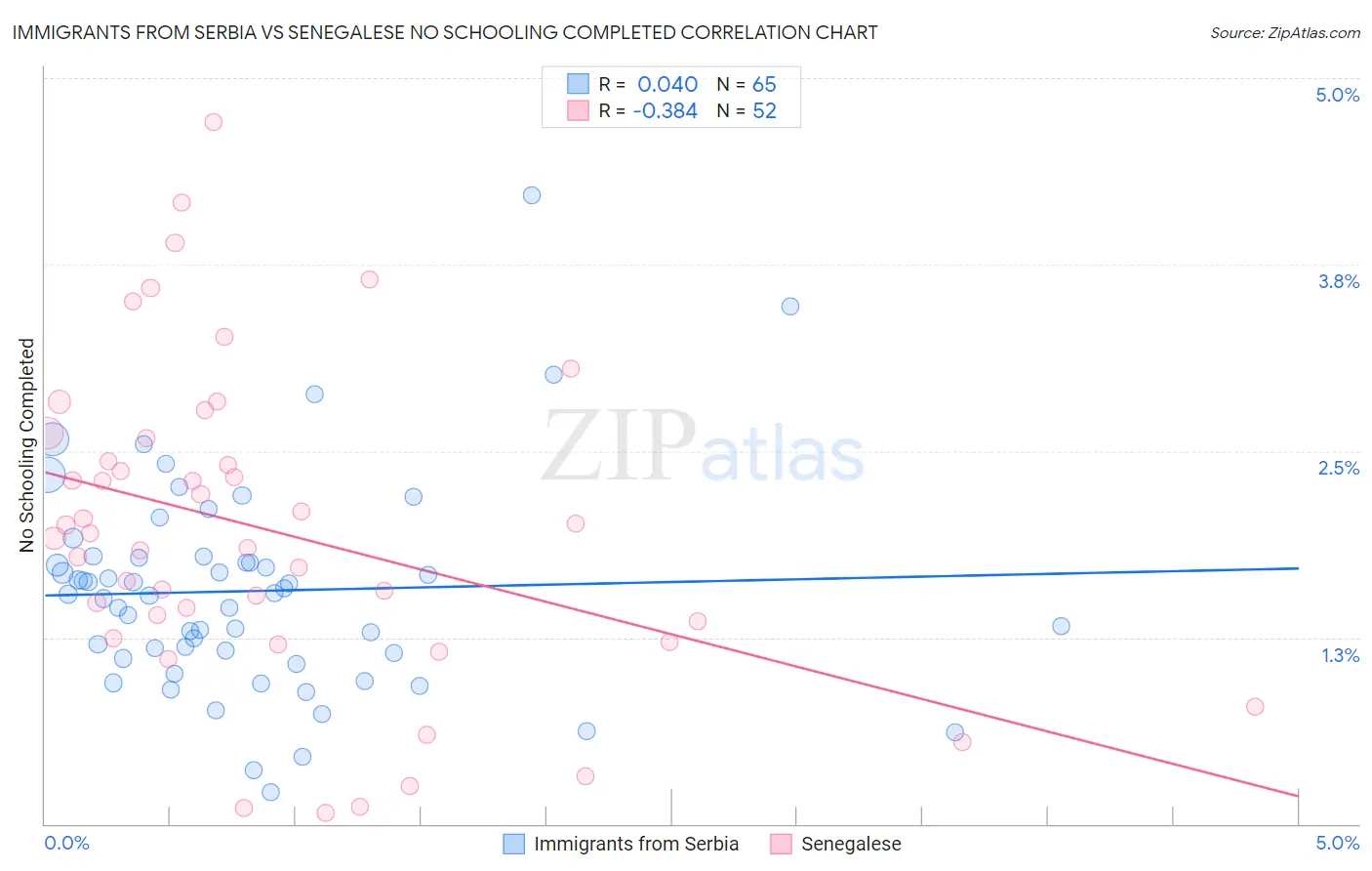 Immigrants from Serbia vs Senegalese No Schooling Completed