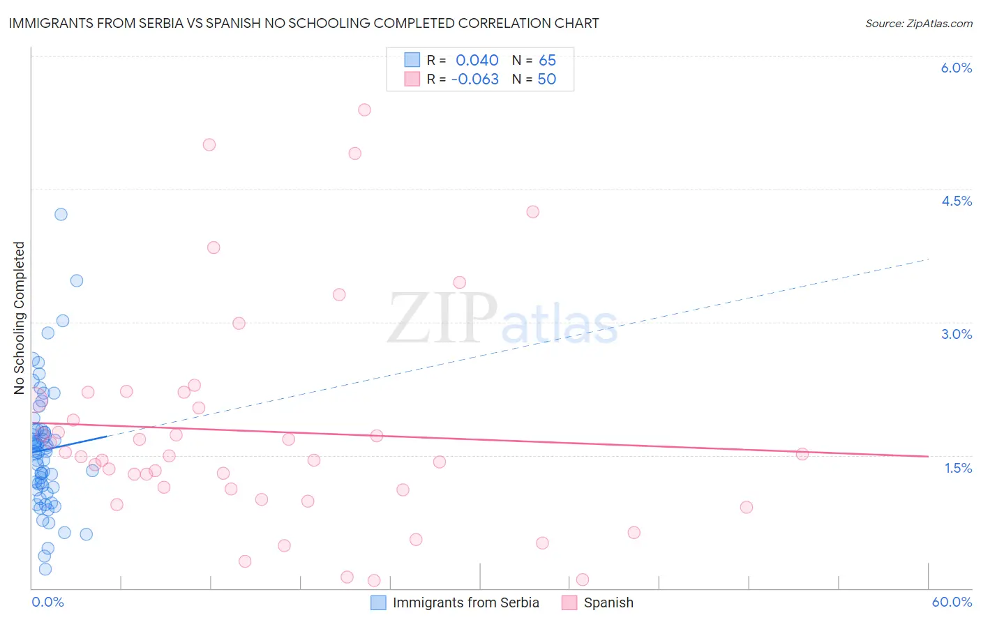 Immigrants from Serbia vs Spanish No Schooling Completed