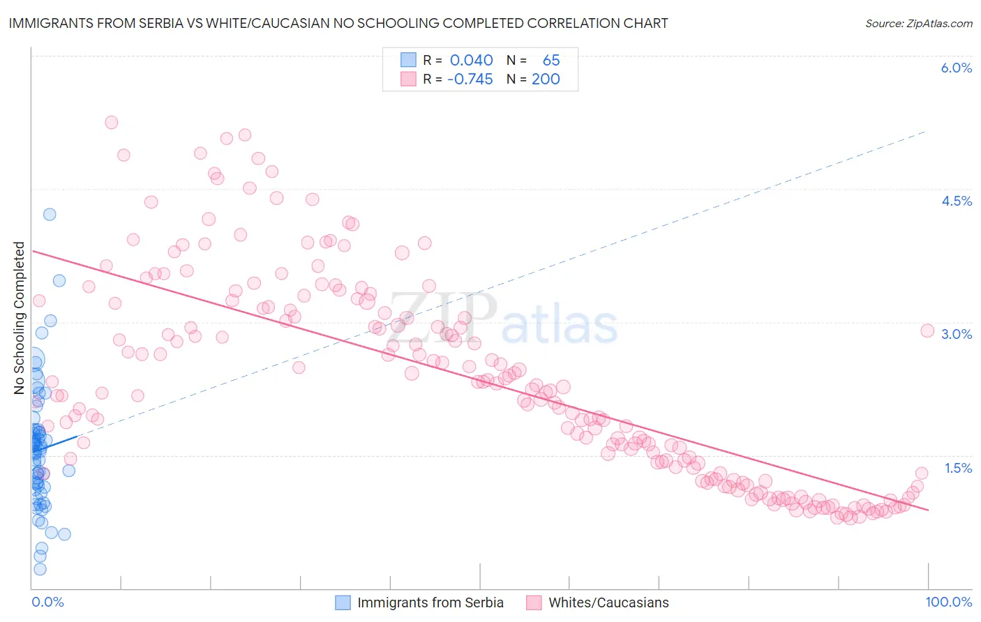 Immigrants from Serbia vs White/Caucasian No Schooling Completed