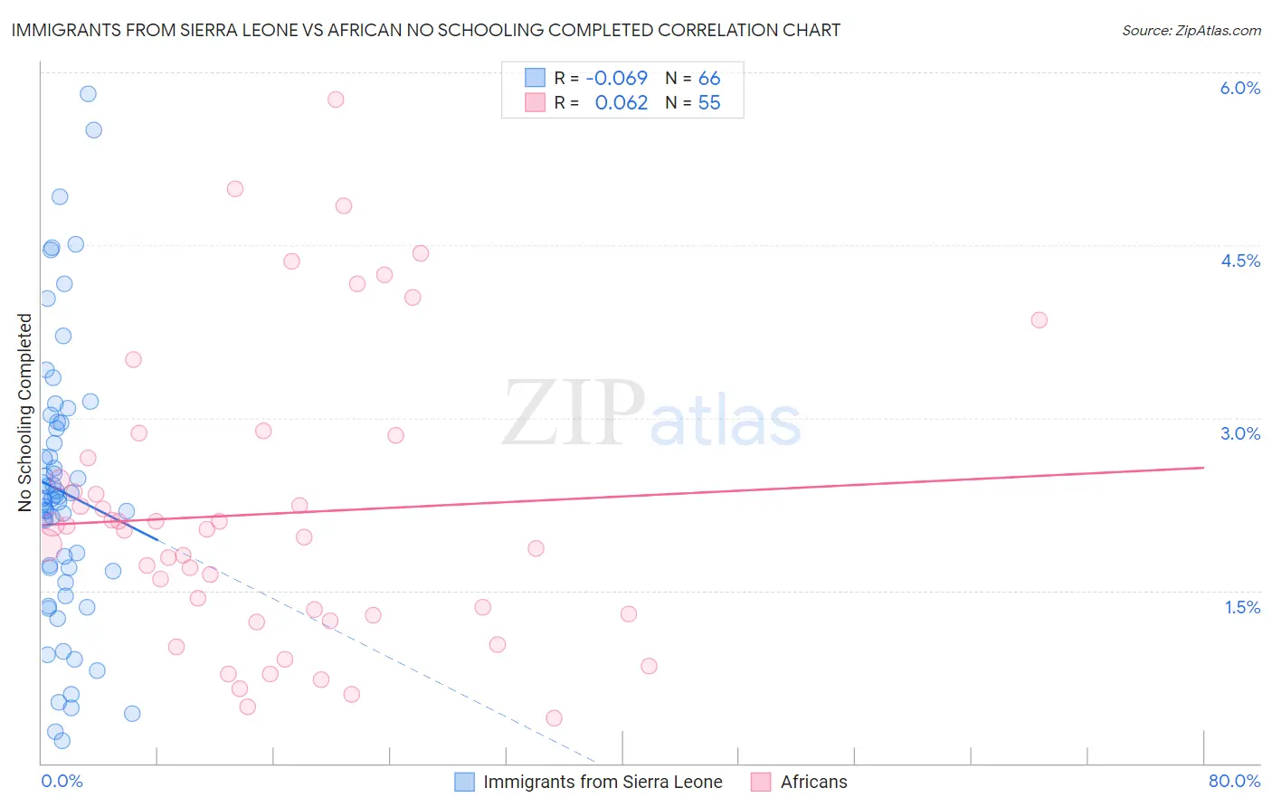 Immigrants from Sierra Leone vs African No Schooling Completed