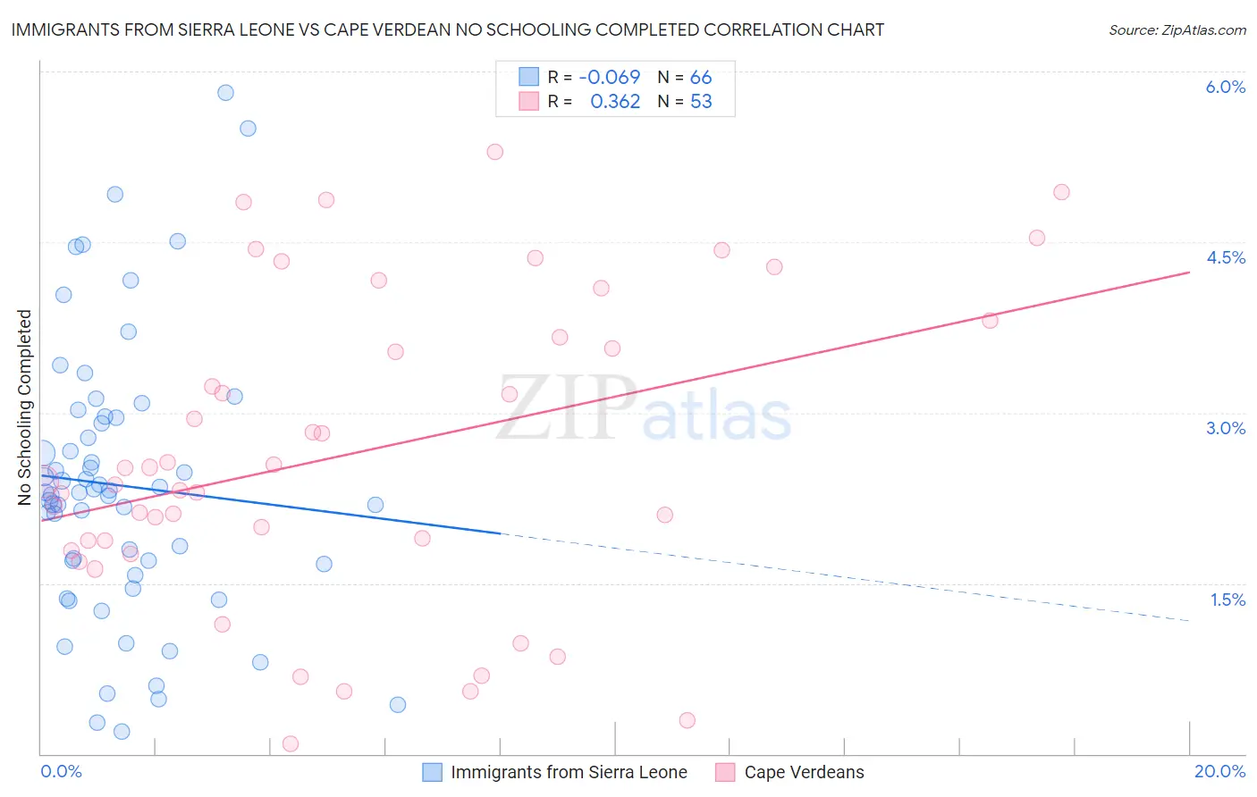 Immigrants from Sierra Leone vs Cape Verdean No Schooling Completed