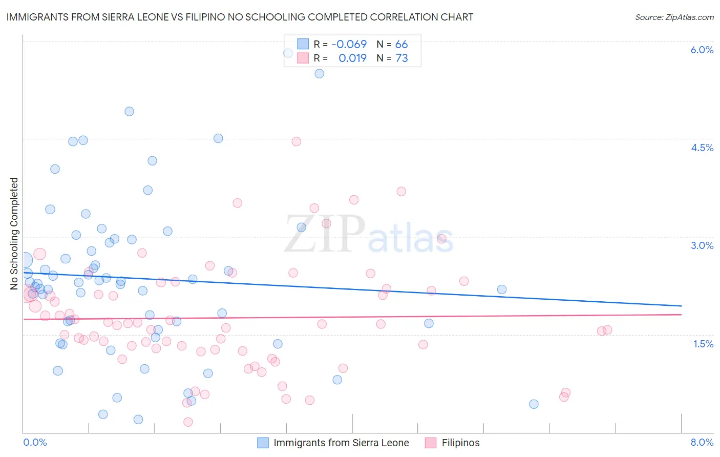 Immigrants from Sierra Leone vs Filipino No Schooling Completed