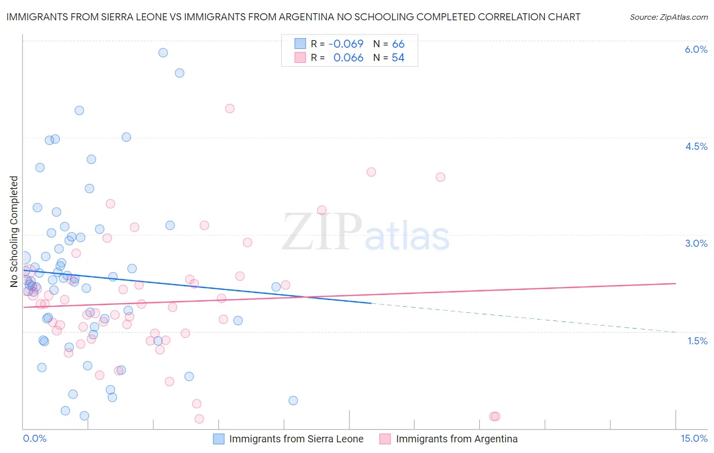 Immigrants from Sierra Leone vs Immigrants from Argentina No Schooling Completed