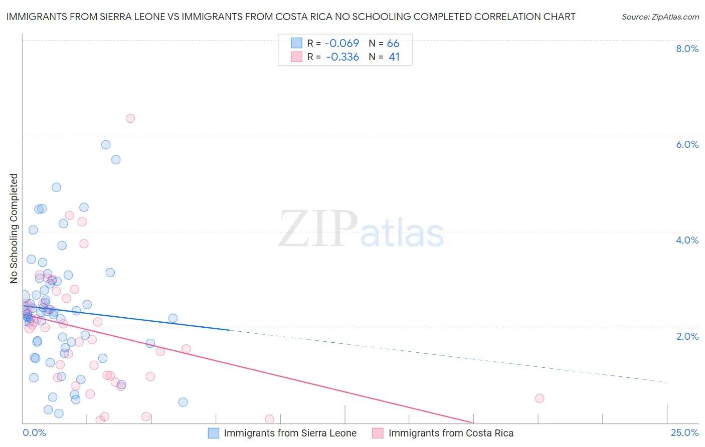 Immigrants from Sierra Leone vs Immigrants from Costa Rica No Schooling Completed