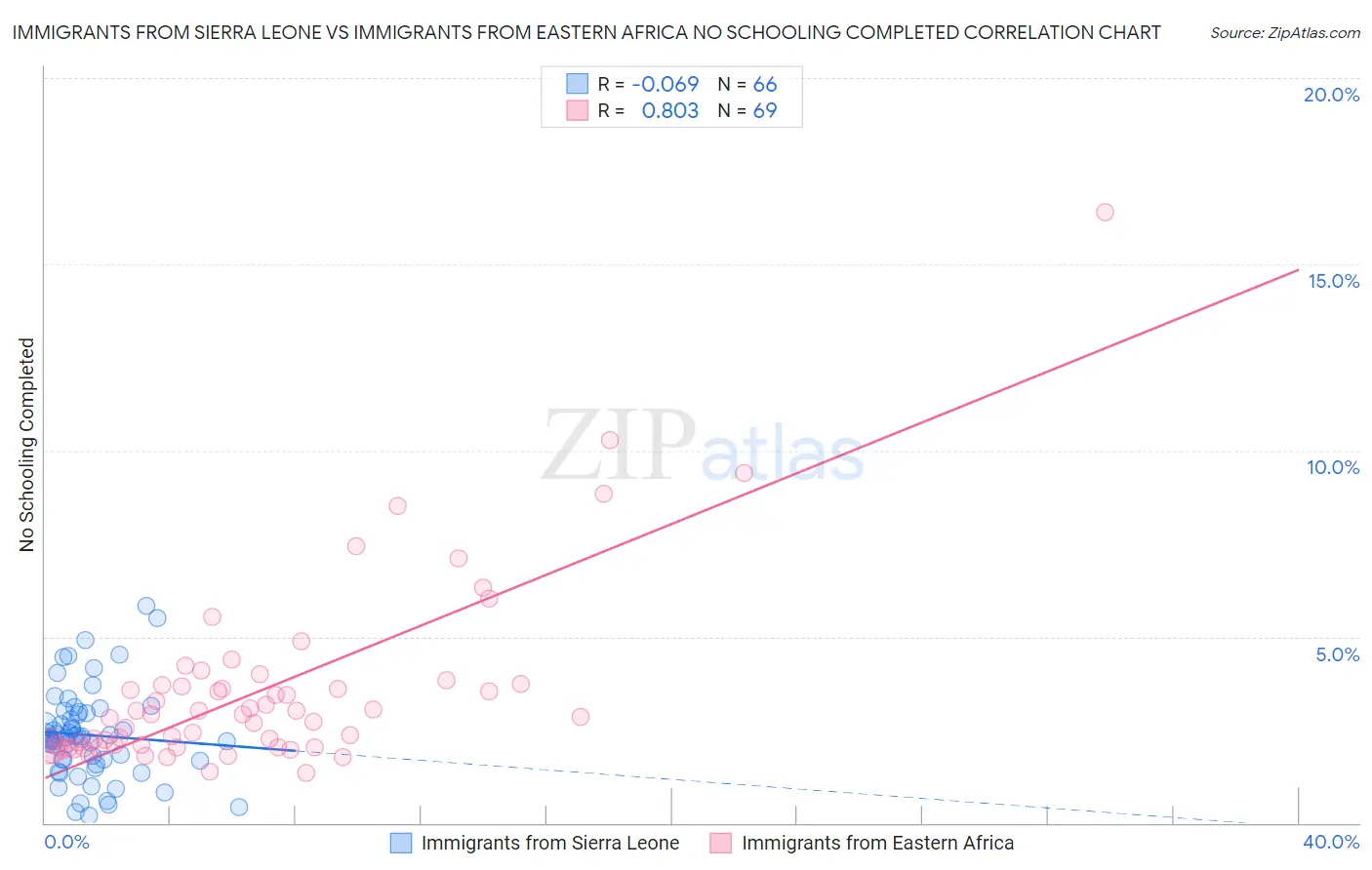 Immigrants from Sierra Leone vs Immigrants from Eastern Africa No Schooling Completed