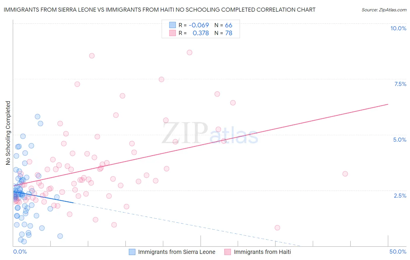 Immigrants from Sierra Leone vs Immigrants from Haiti No Schooling Completed