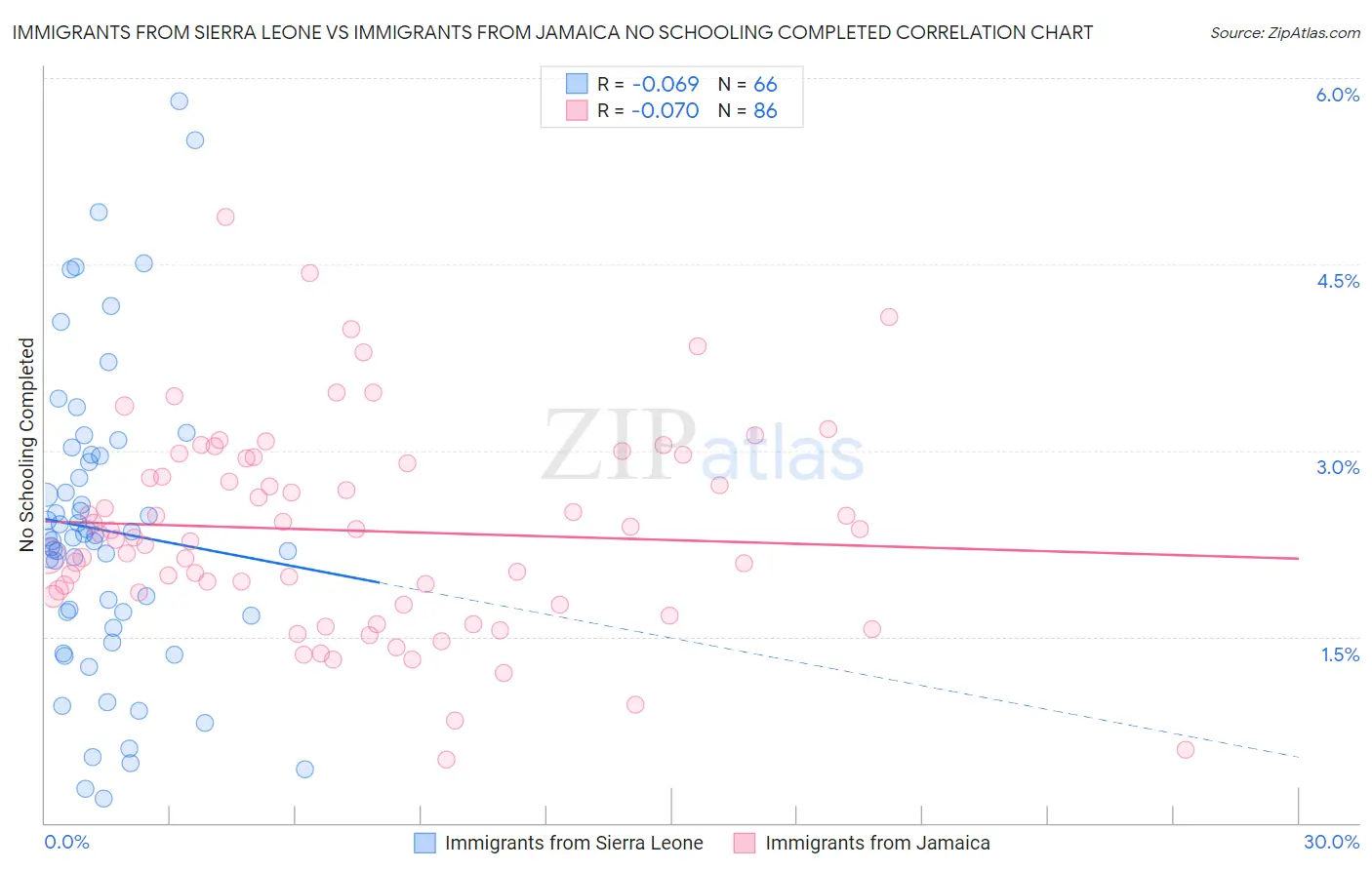 Immigrants from Sierra Leone vs Immigrants from Jamaica No Schooling Completed