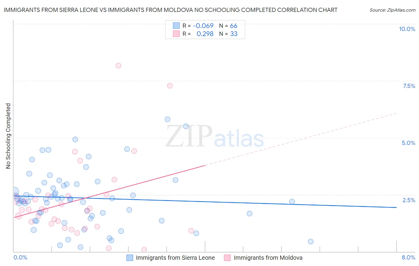 Immigrants from Sierra Leone vs Immigrants from Moldova No Schooling Completed