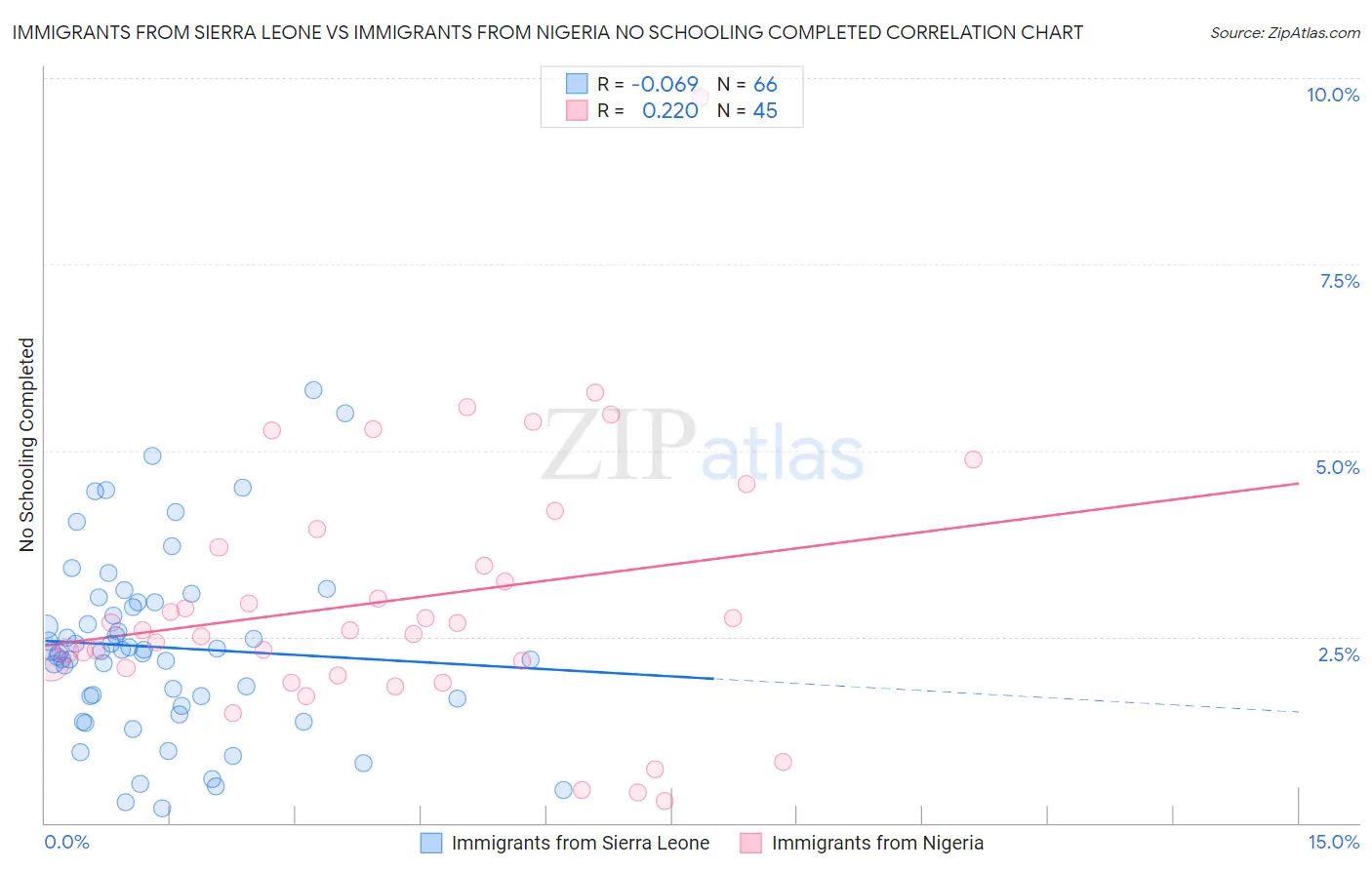 Immigrants from Sierra Leone vs Immigrants from Nigeria No Schooling Completed