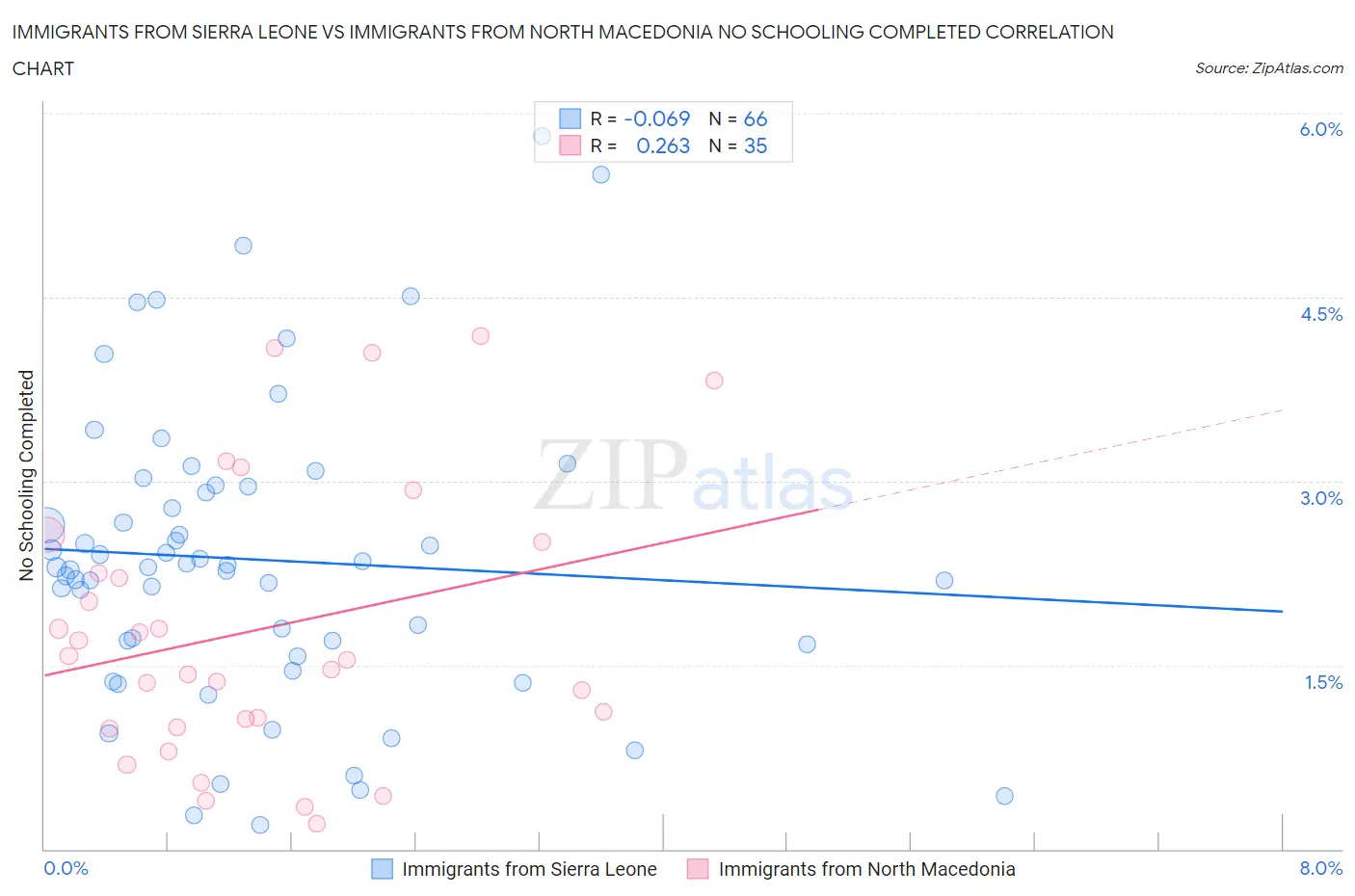 Immigrants from Sierra Leone vs Immigrants from North Macedonia No Schooling Completed