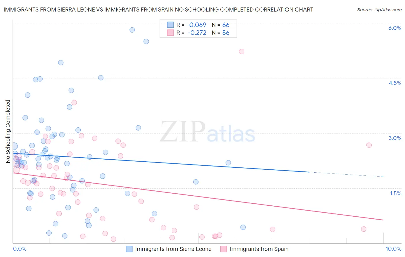 Immigrants from Sierra Leone vs Immigrants from Spain No Schooling Completed