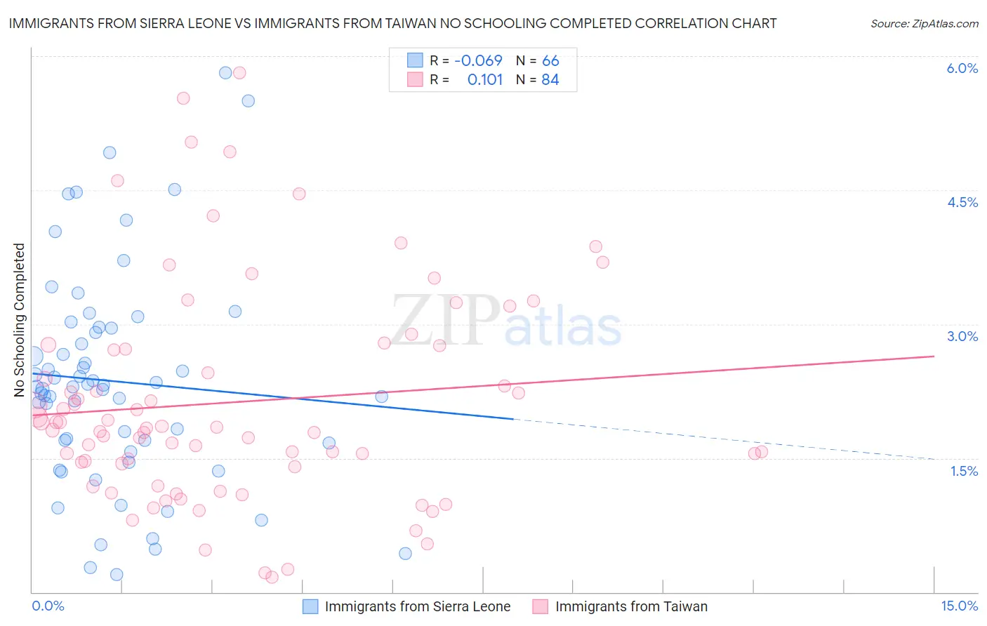 Immigrants from Sierra Leone vs Immigrants from Taiwan No Schooling Completed