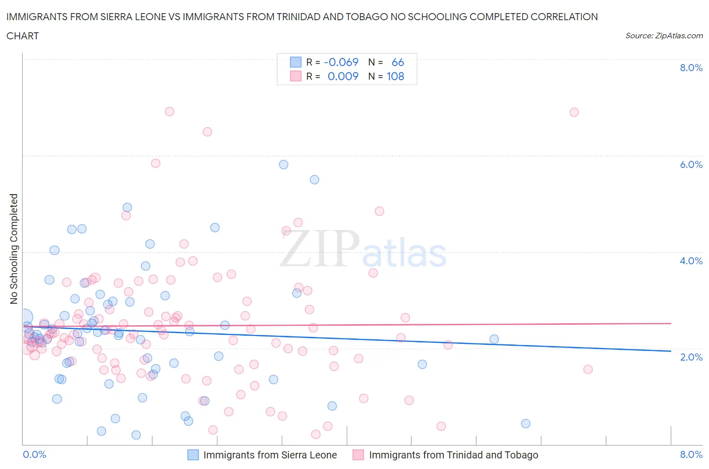 Immigrants from Sierra Leone vs Immigrants from Trinidad and Tobago No Schooling Completed