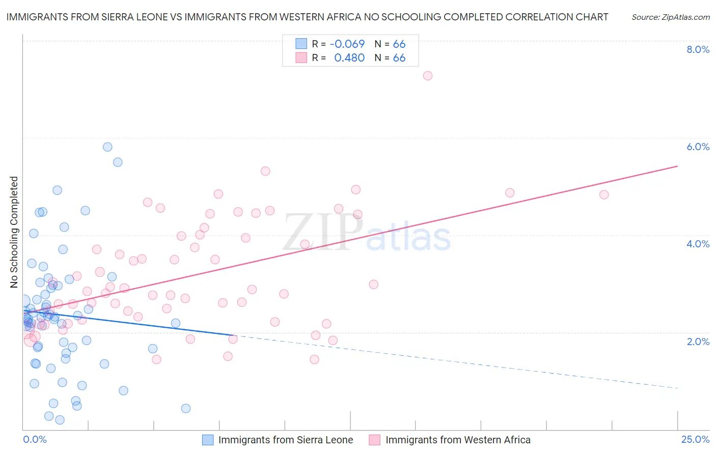 Immigrants from Sierra Leone vs Immigrants from Western Africa No Schooling Completed