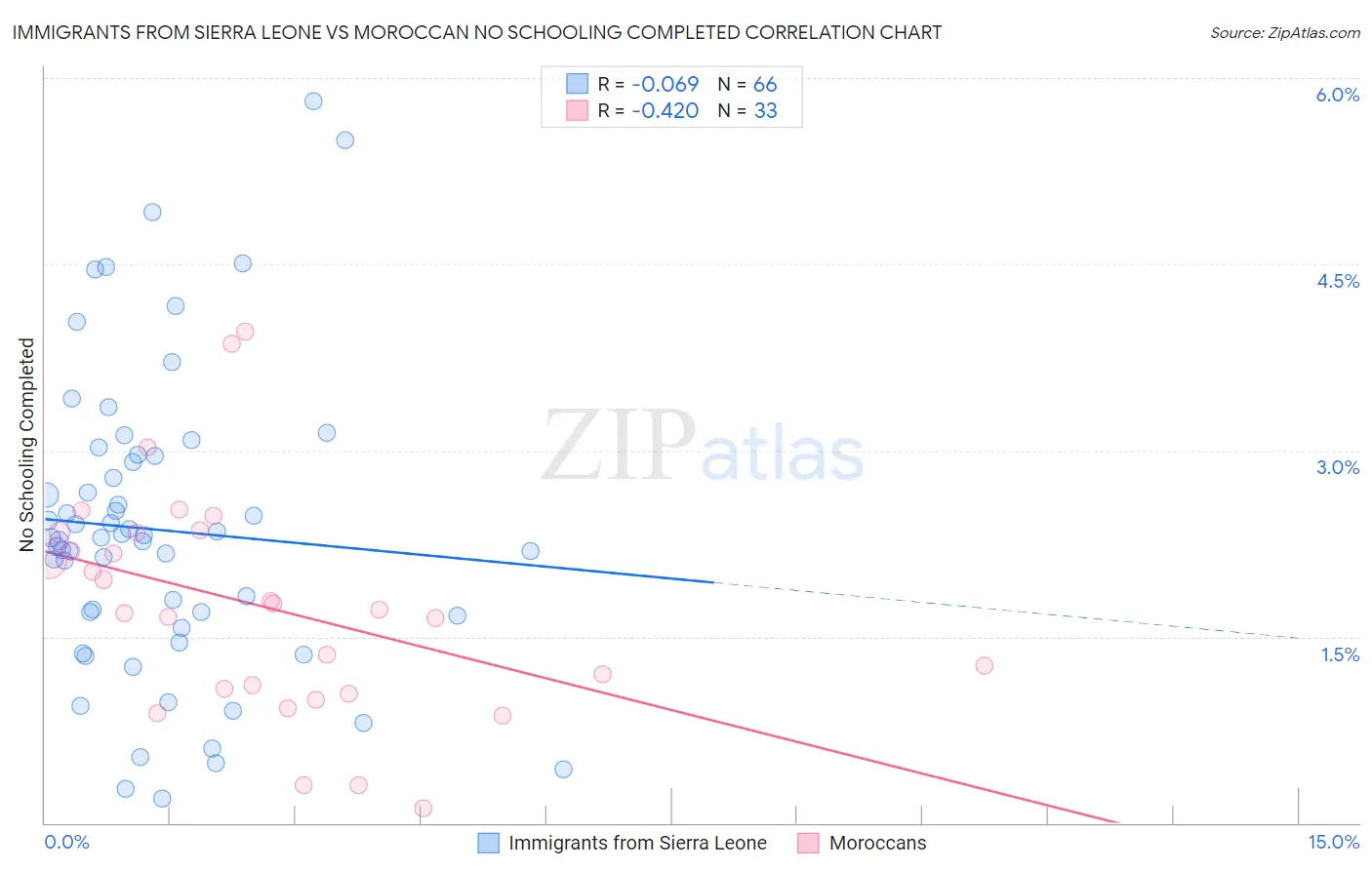 Immigrants from Sierra Leone vs Moroccan No Schooling Completed