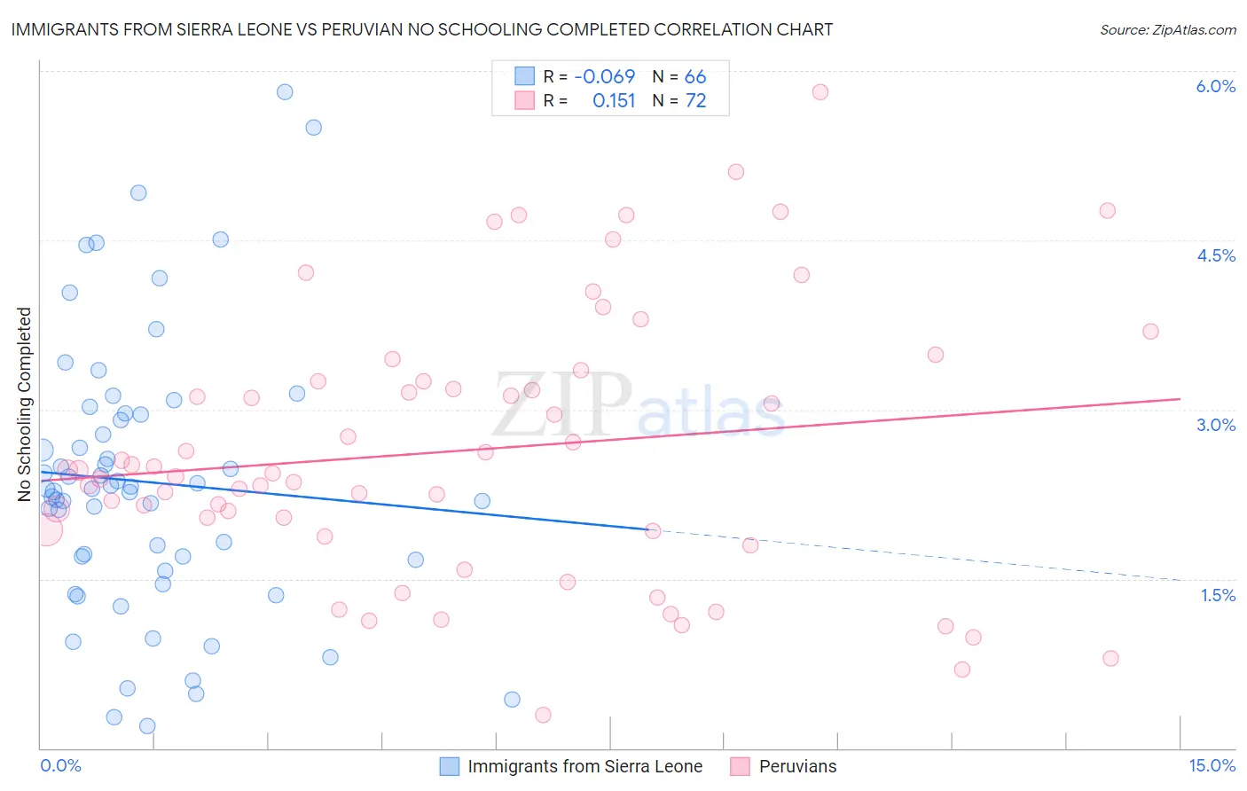 Immigrants from Sierra Leone vs Peruvian No Schooling Completed