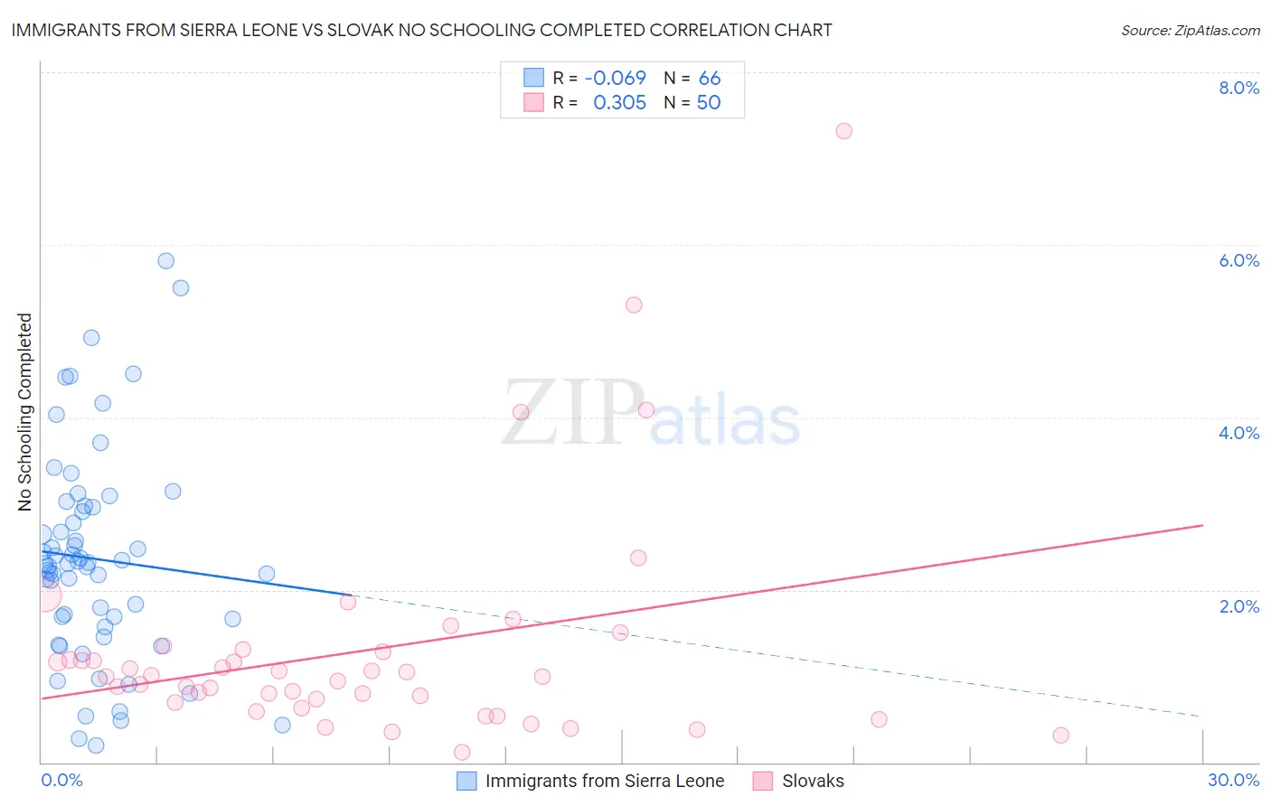 Immigrants from Sierra Leone vs Slovak No Schooling Completed