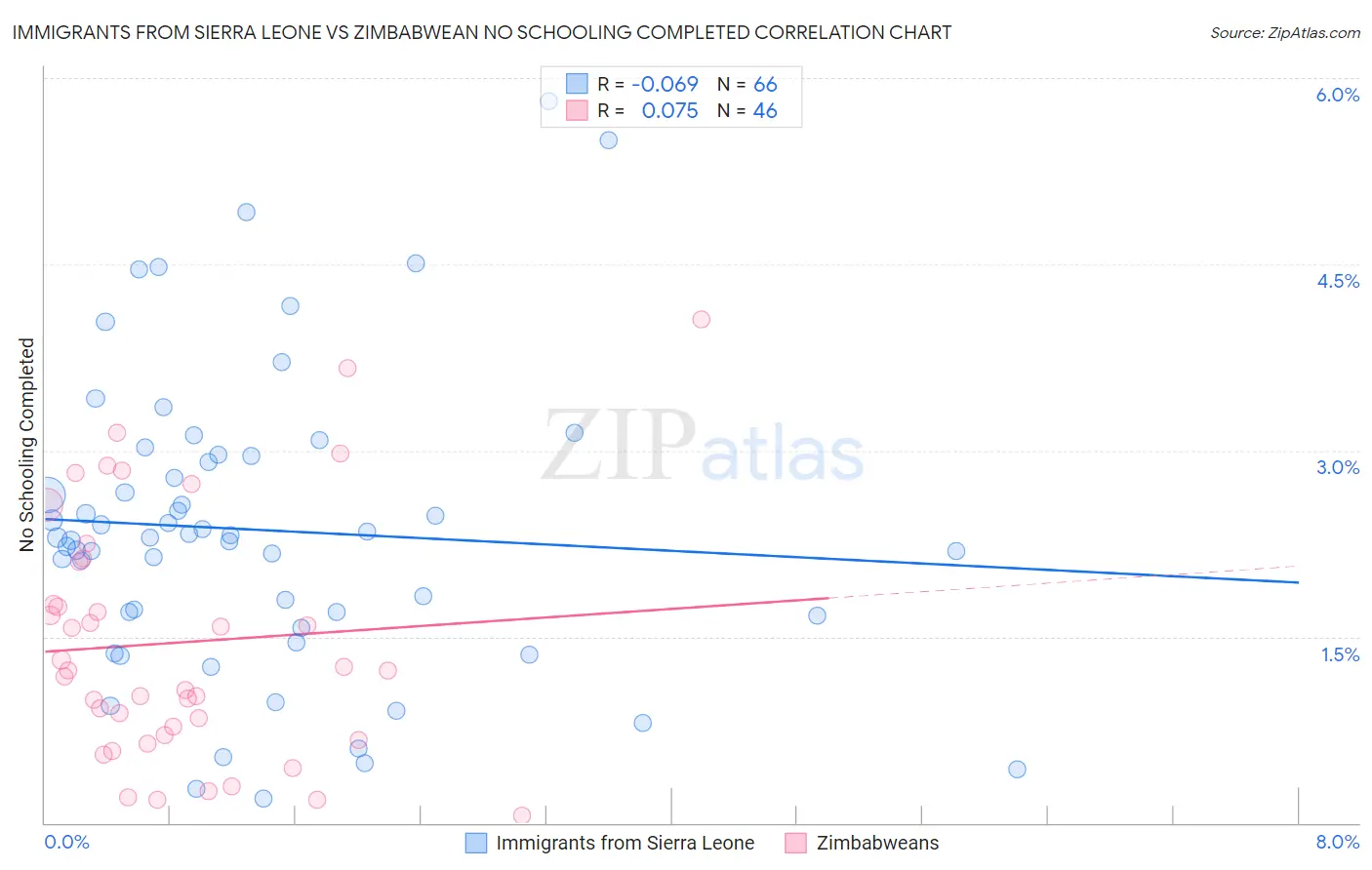 Immigrants from Sierra Leone vs Zimbabwean No Schooling Completed