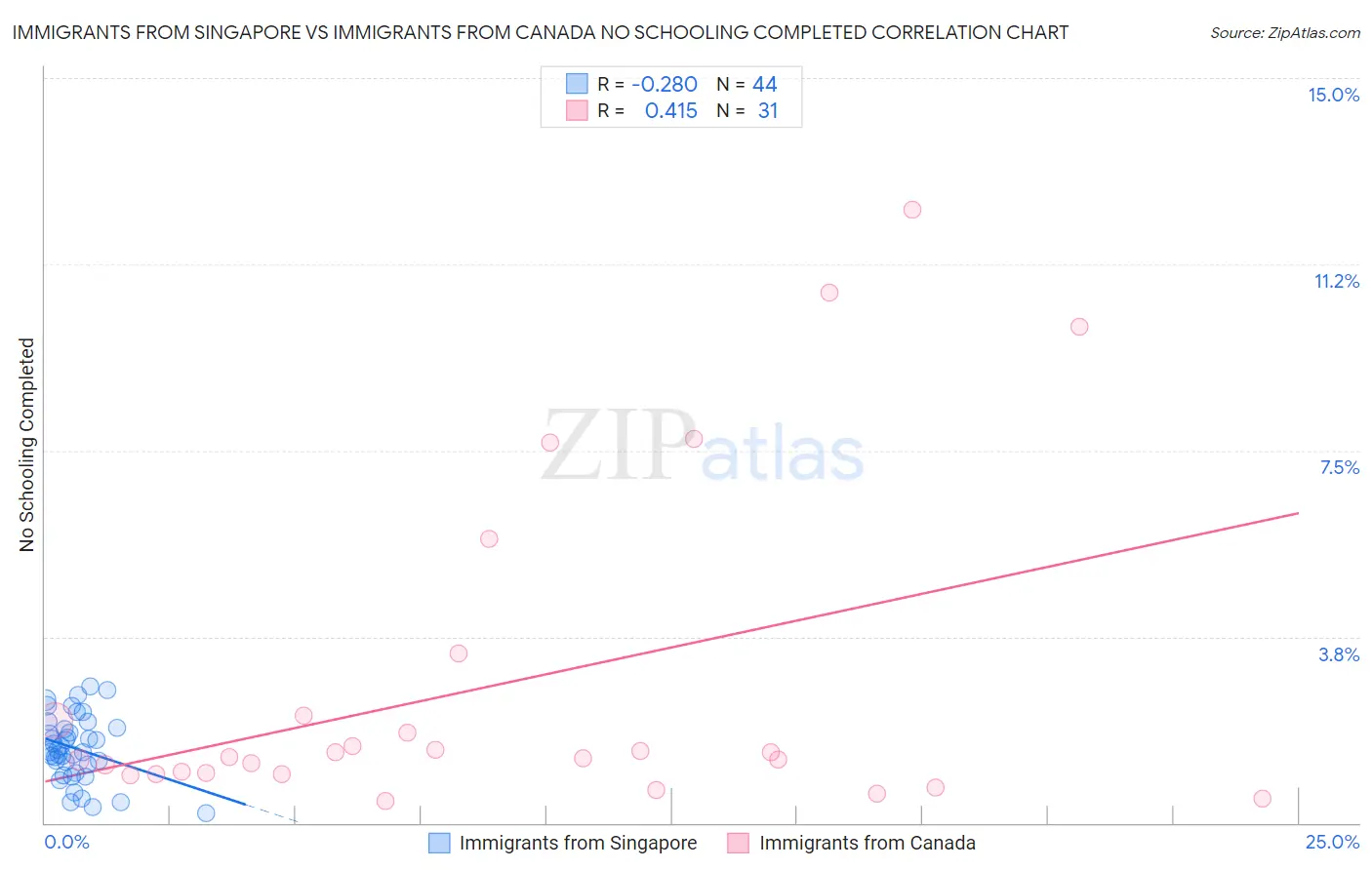 Immigrants from Singapore vs Immigrants from Canada No Schooling Completed