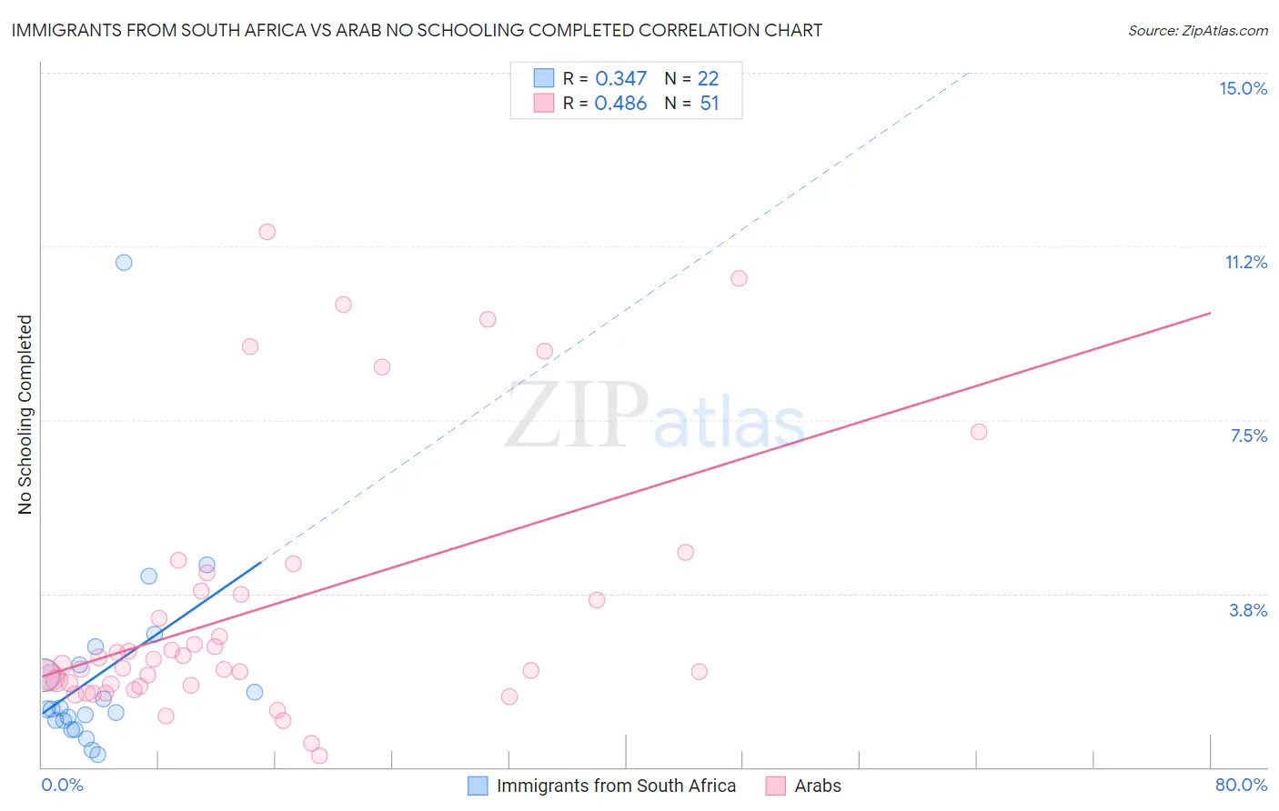 Immigrants from South Africa vs Arab No Schooling Completed