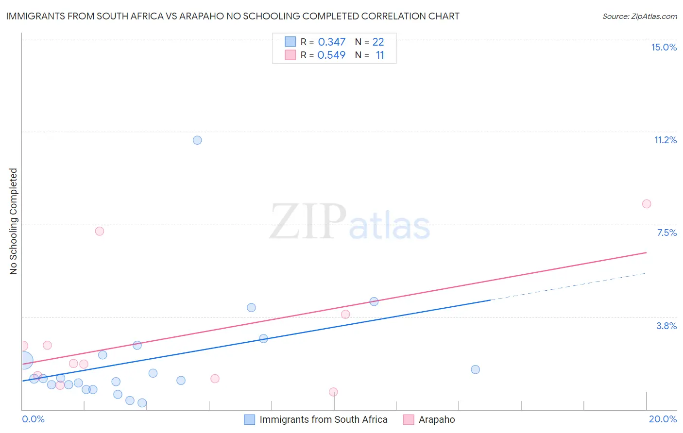 Immigrants from South Africa vs Arapaho No Schooling Completed