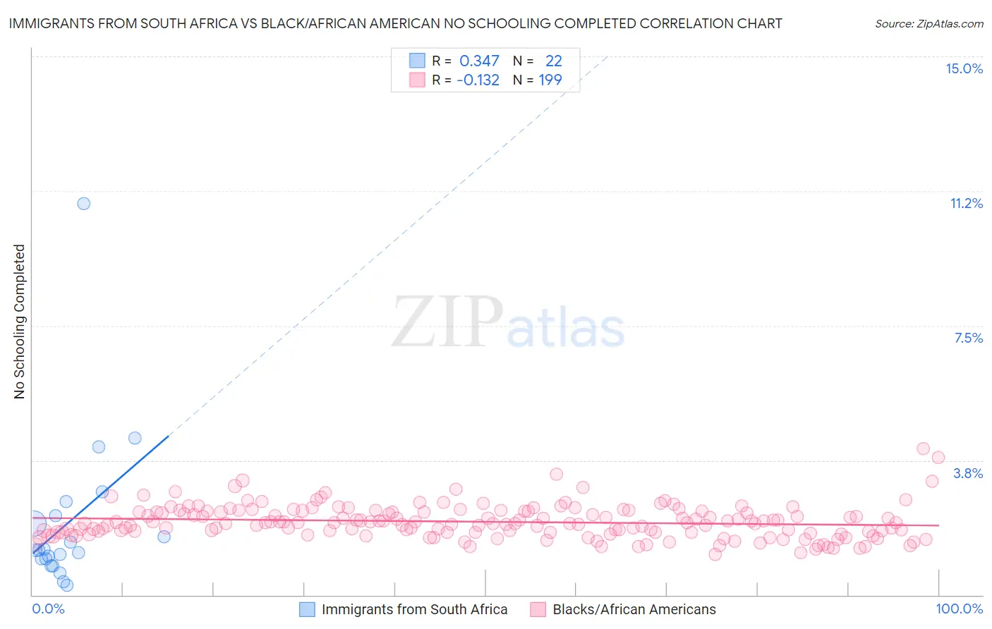 Immigrants from South Africa vs Black/African American No Schooling Completed