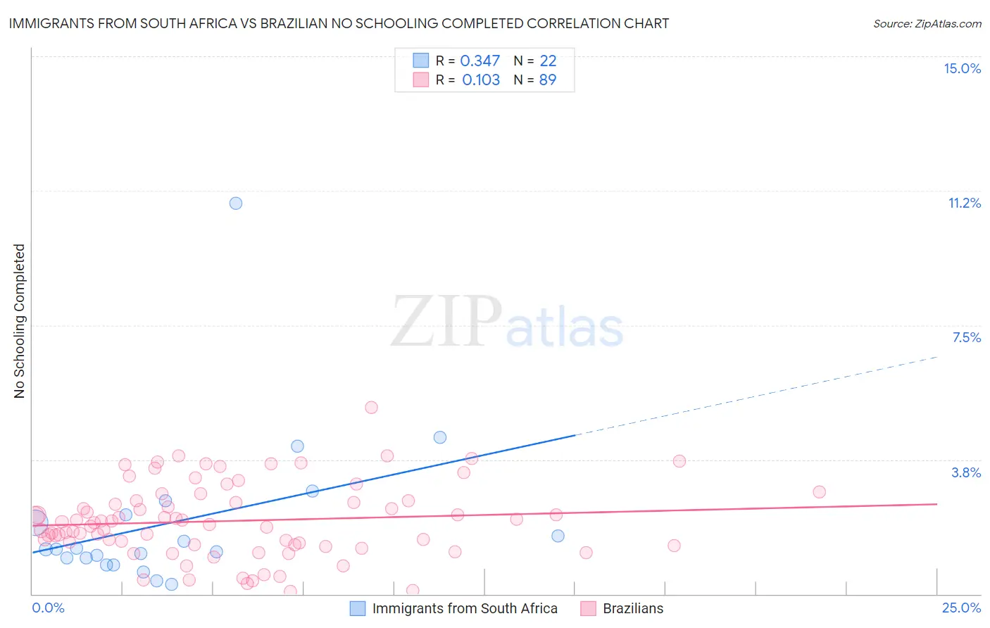 Immigrants from South Africa vs Brazilian No Schooling Completed