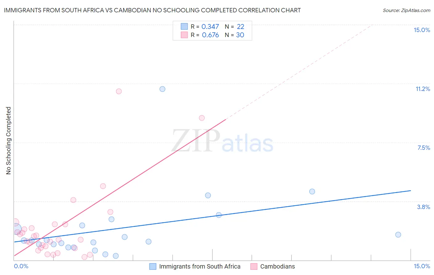 Immigrants from South Africa vs Cambodian No Schooling Completed