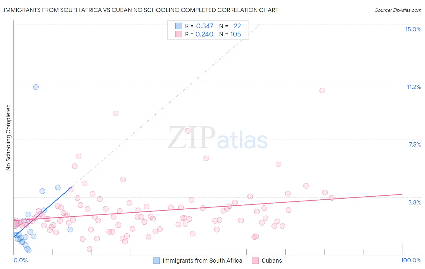 Immigrants from South Africa vs Cuban No Schooling Completed