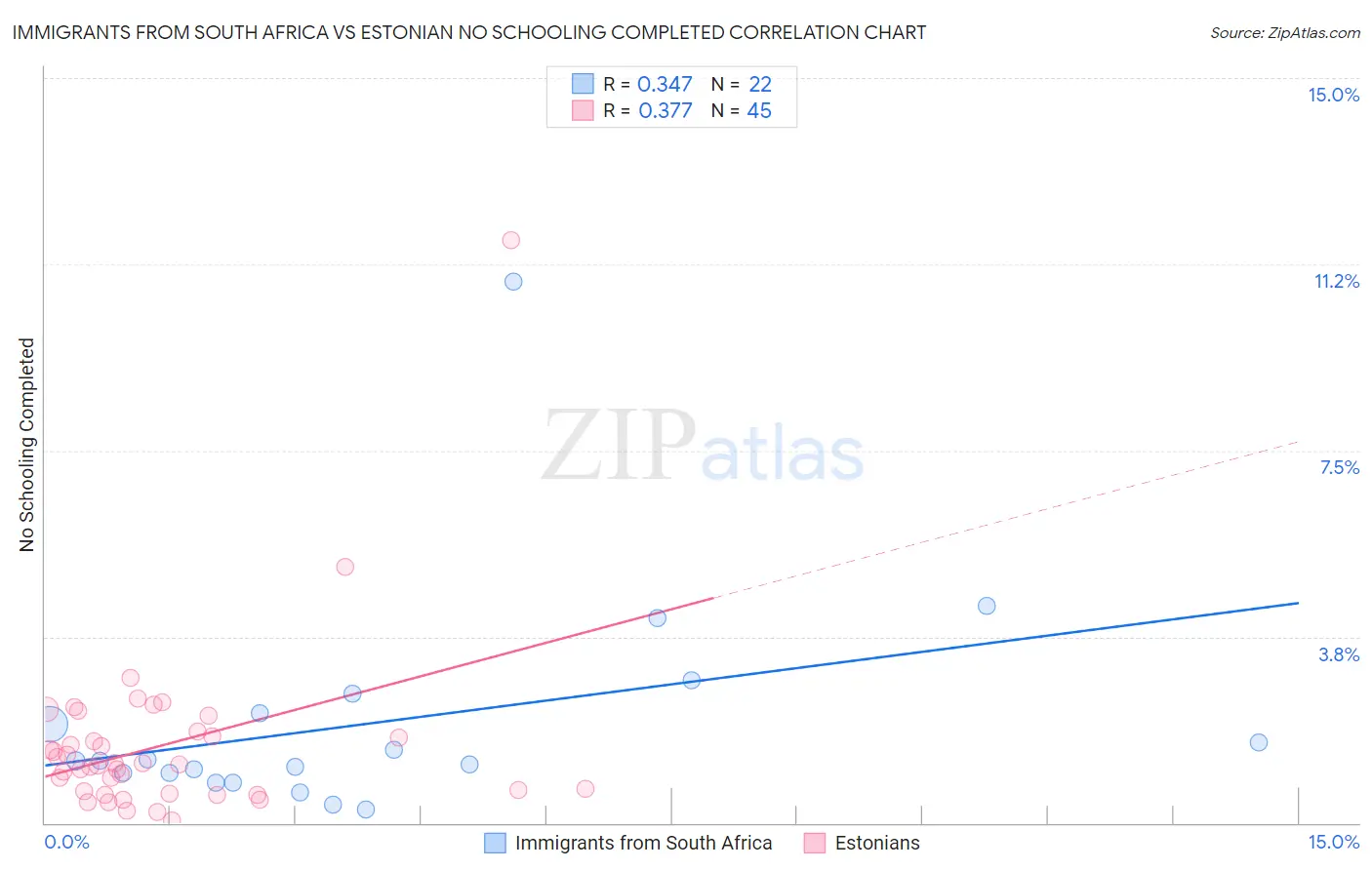 Immigrants from South Africa vs Estonian No Schooling Completed