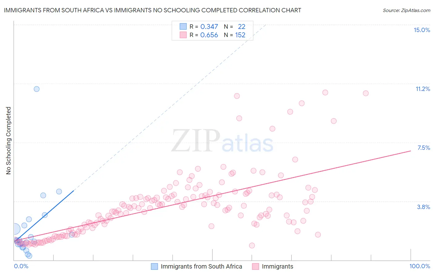 Immigrants from South Africa vs Immigrants No Schooling Completed