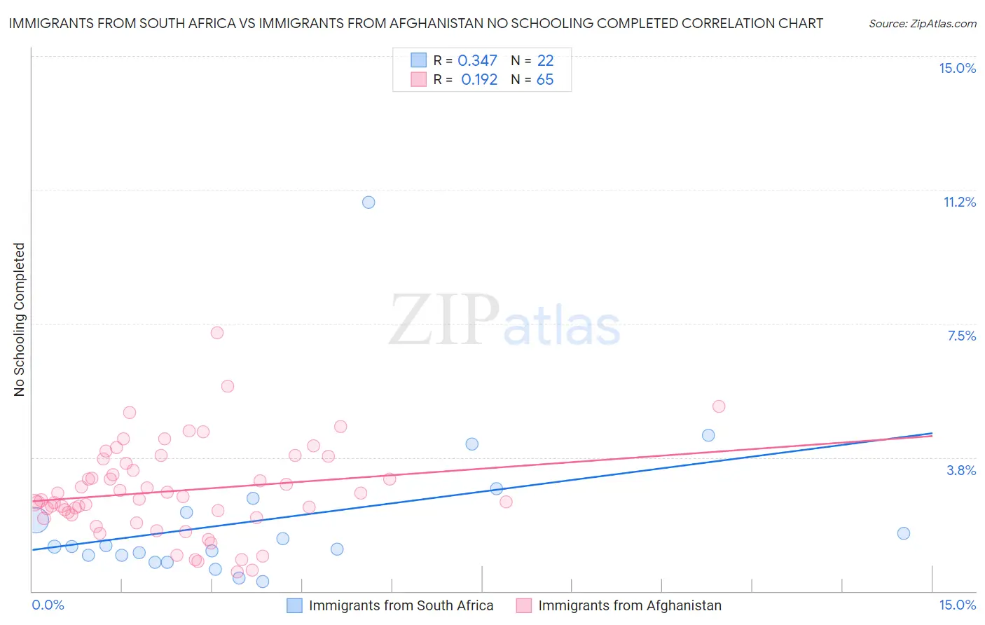 Immigrants from South Africa vs Immigrants from Afghanistan No Schooling Completed