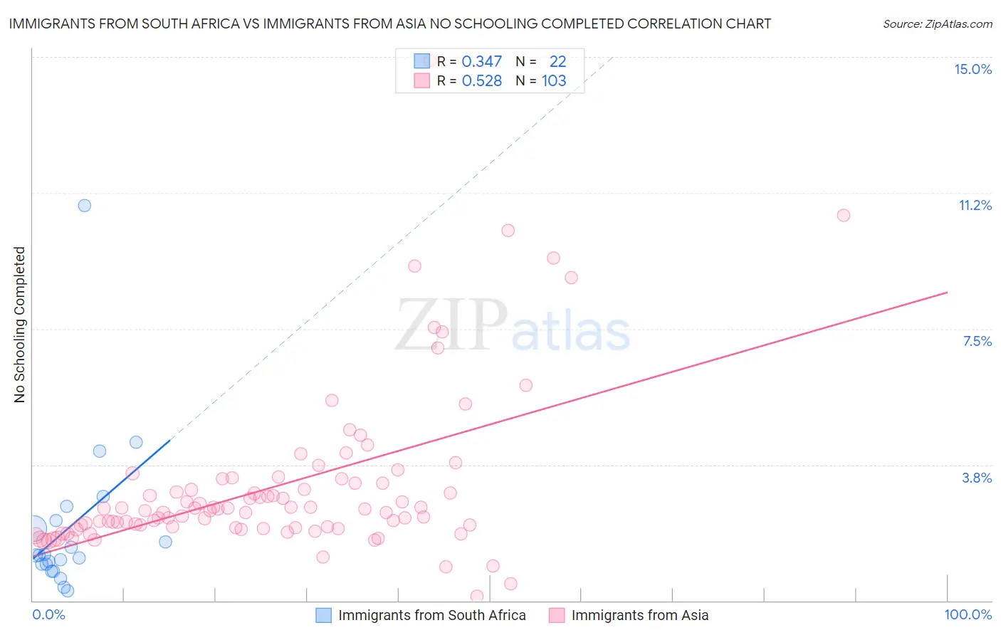 Immigrants from South Africa vs Immigrants from Asia No Schooling Completed